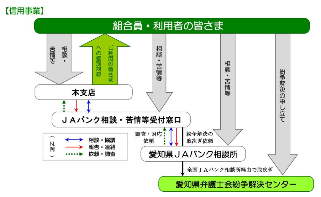 信用事業