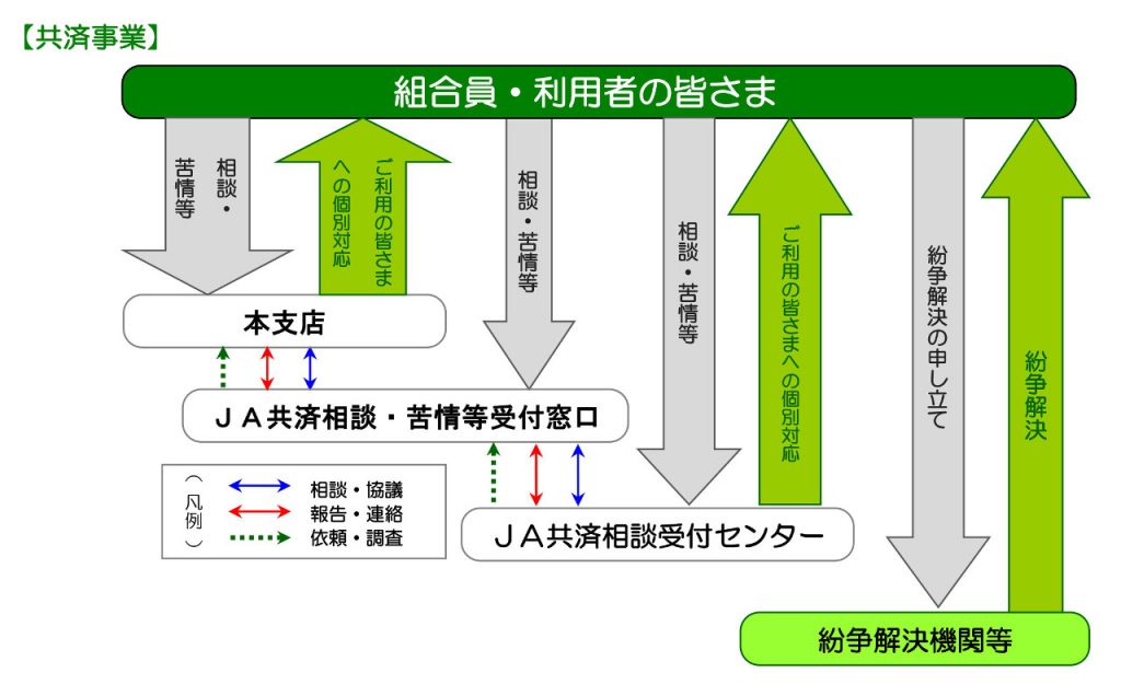 共済事業