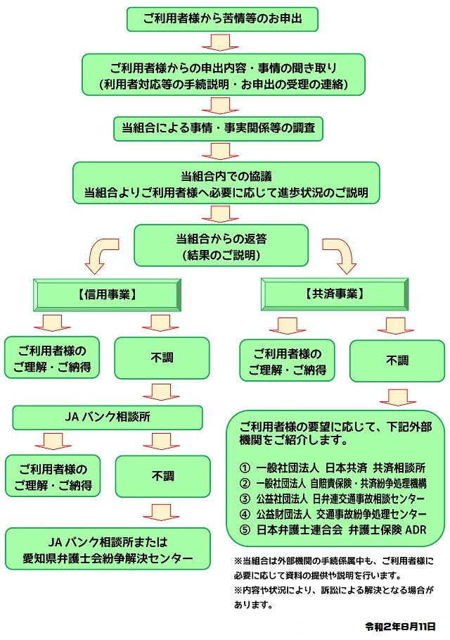 標準的な手続きの流れ