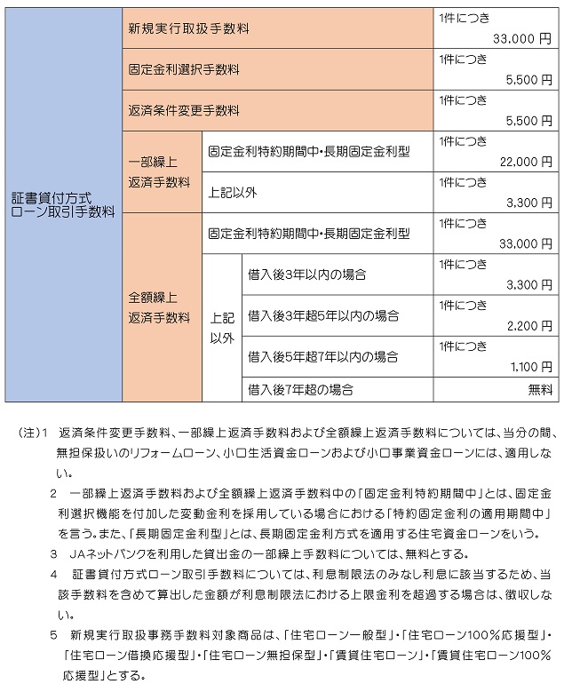 貸出業務手数料