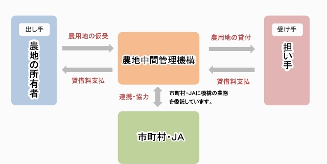 農地中間管理事業