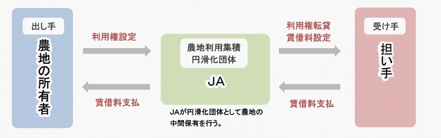 農地利用集積円滑化事業